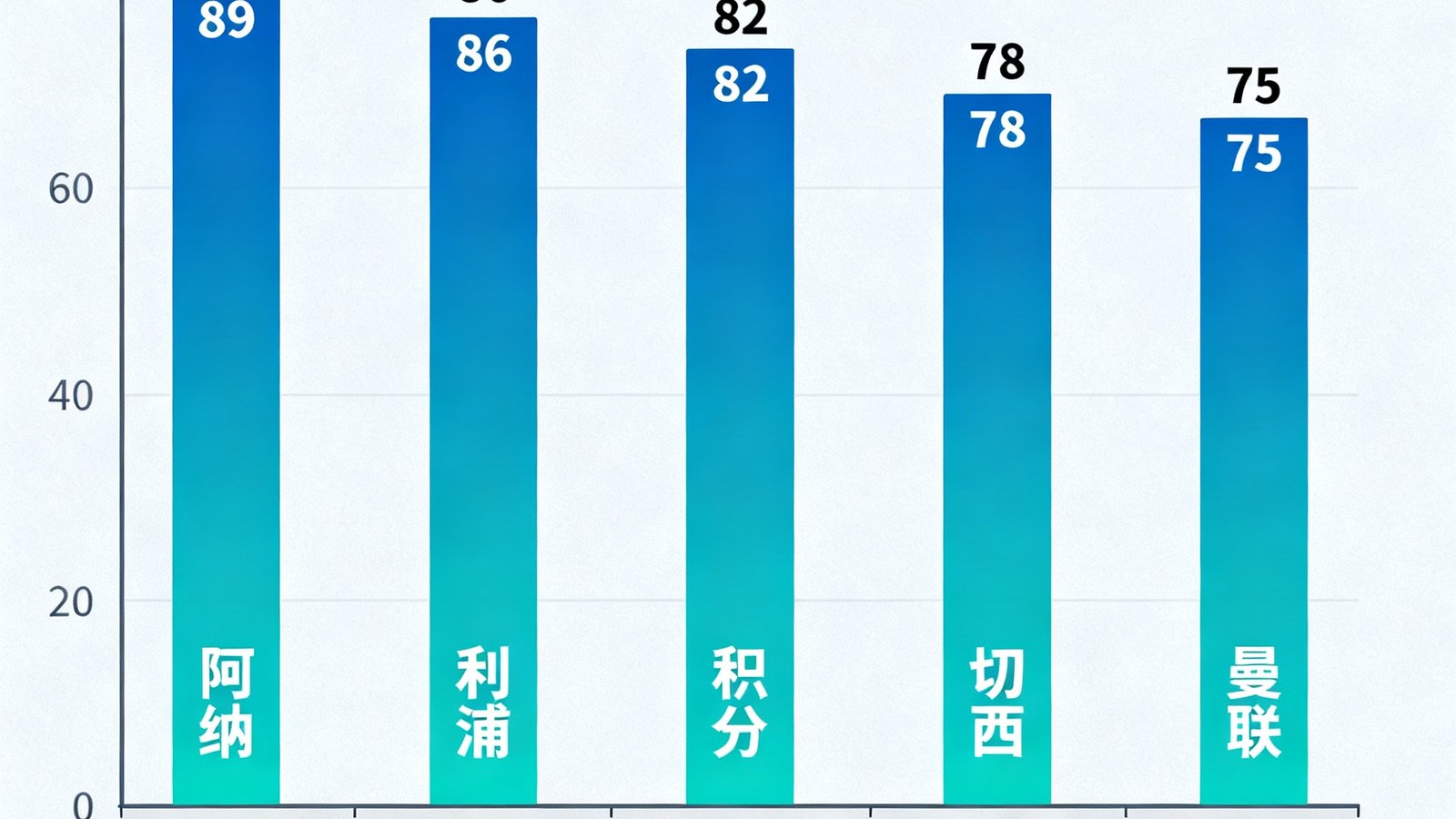 英超联赛2024-2025赛季积分榜数据可视化图表，展示各球队胜平负场次、进球数、失球数和积分排名，柱状图对比清晰